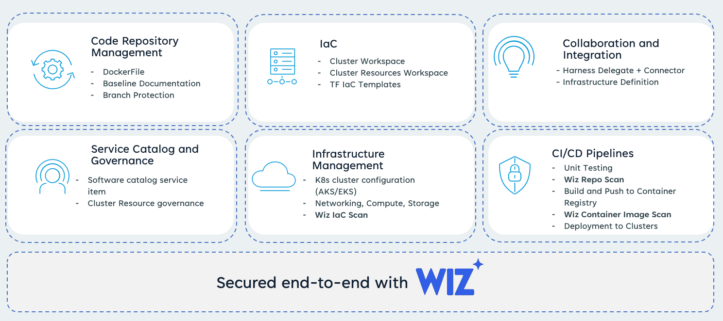 WizHarness-capabilties-breakdown